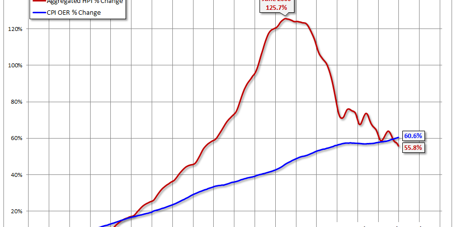 Home Price Index Vs. Rents rent