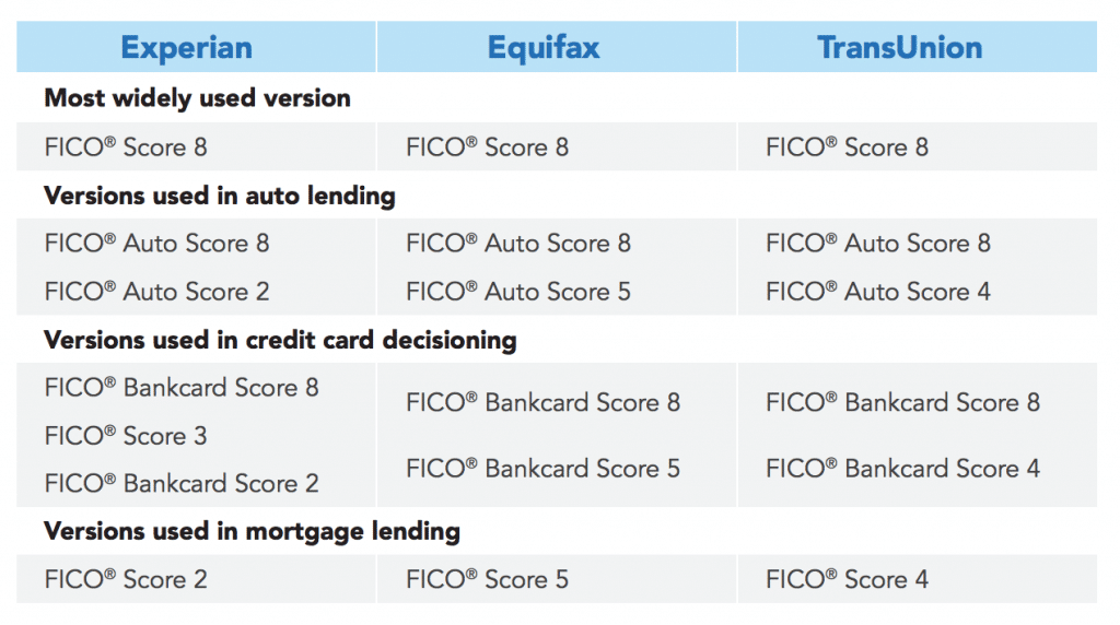 different credit scores